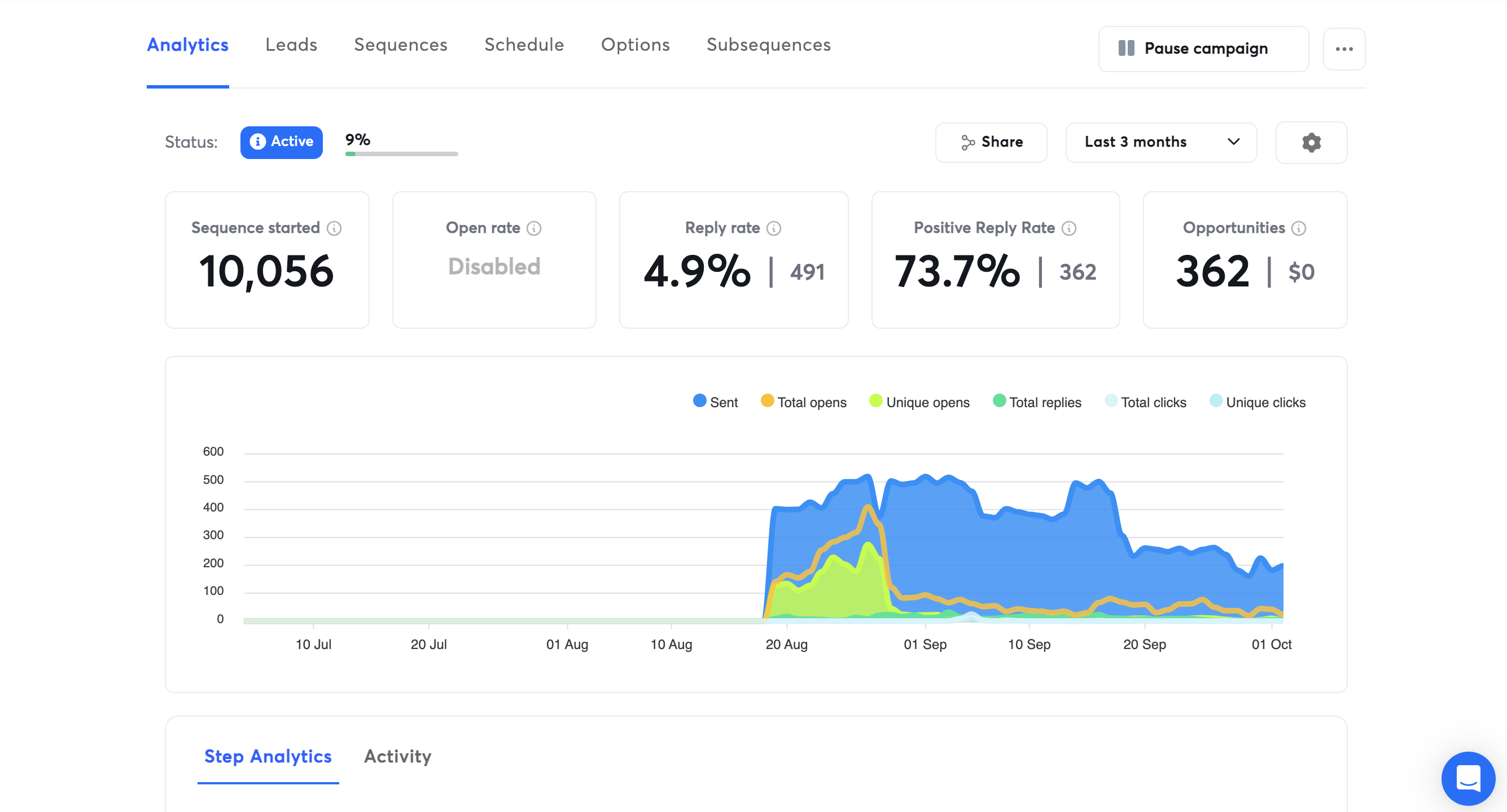 B2B SaaS Campaign Analytics — 362 Opportunities