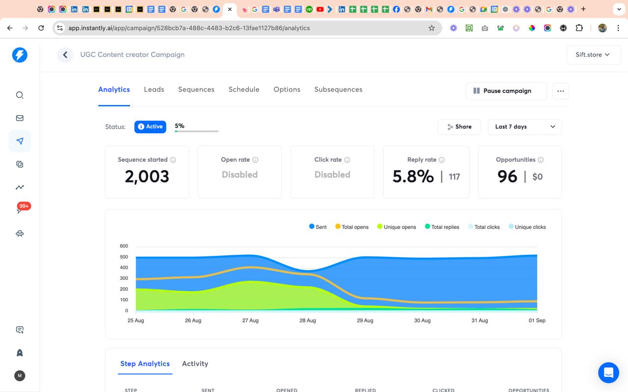 UGC Platform Campaign Analytics — 96 Opportunities in 7 Days